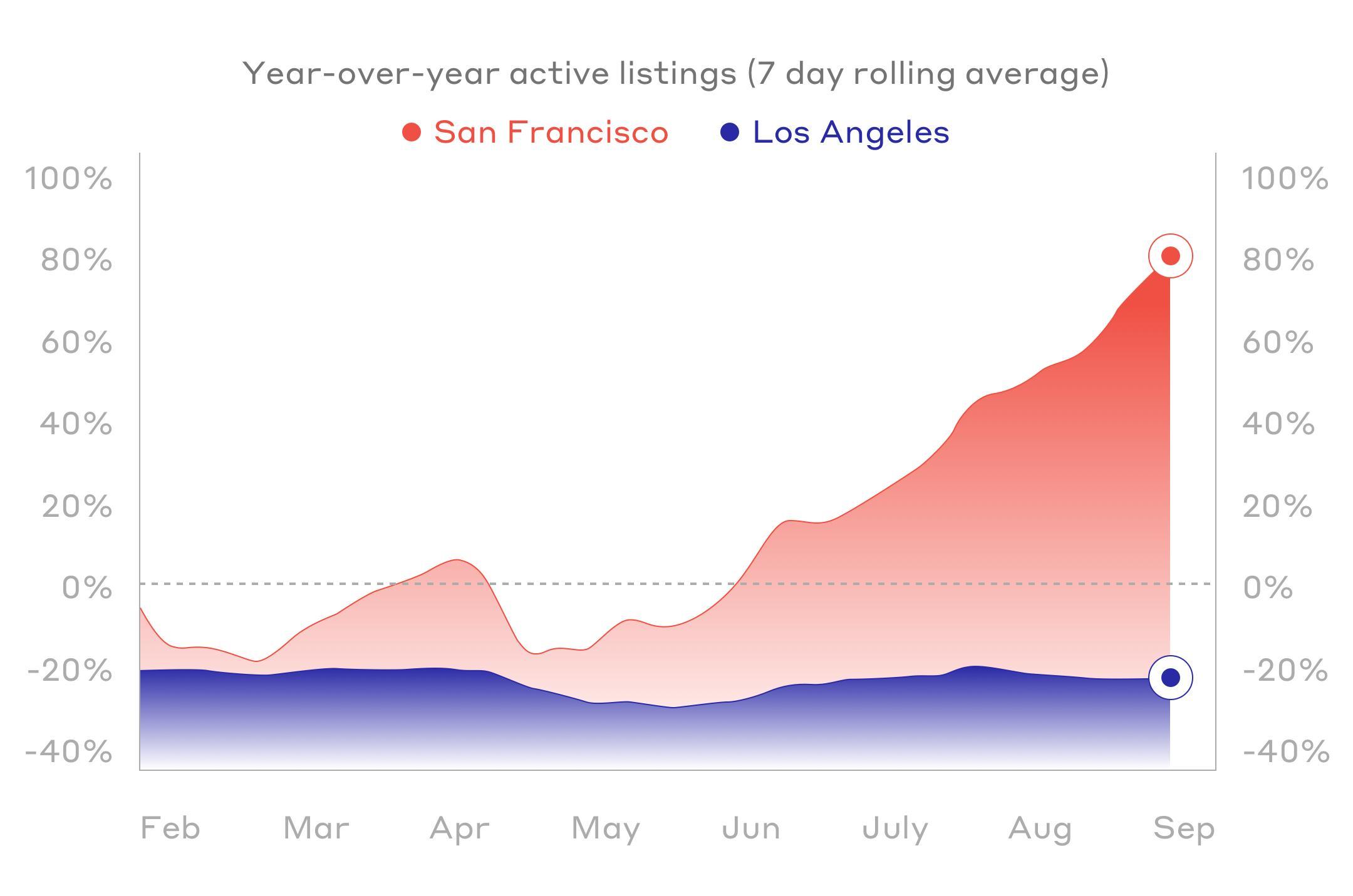 Year-over-year active listings (7 day rolling average)